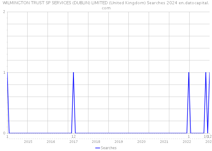 WILMINGTON TRUST SP SERVICES (DUBLIN) LIMITED (United Kingdom) Searches 2024 