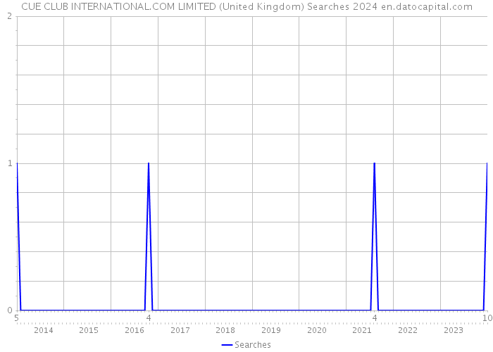 CUE CLUB INTERNATIONAL.COM LIMITED (United Kingdom) Searches 2024 