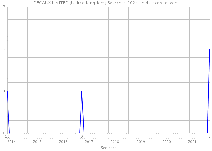 DECAUX LIMITED (United Kingdom) Searches 2024 