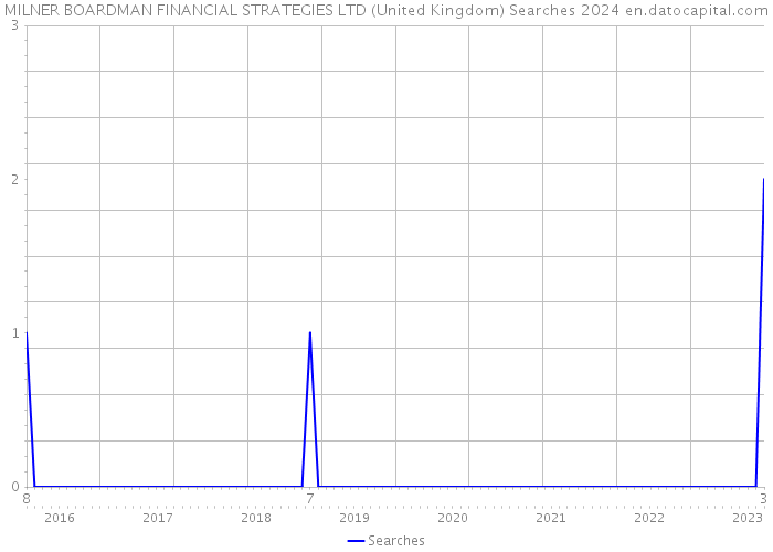 MILNER BOARDMAN FINANCIAL STRATEGIES LTD (United Kingdom) Searches 2024 