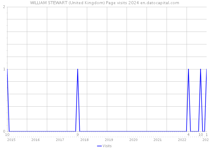 WILLIAM STEWART (United Kingdom) Page visits 2024 