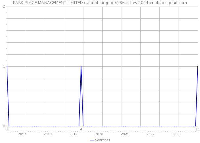 PARK PLACE MANAGEMENT LIMITED (United Kingdom) Searches 2024 