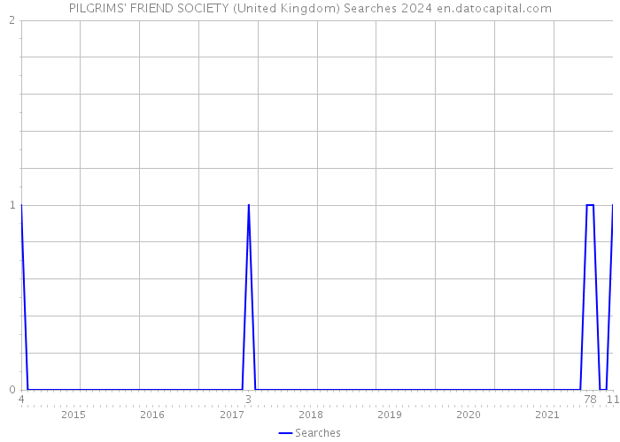 PILGRIMS' FRIEND SOCIETY (United Kingdom) Searches 2024 