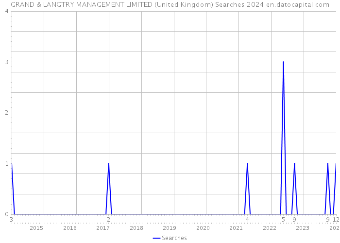 GRAND & LANGTRY MANAGEMENT LIMITED (United Kingdom) Searches 2024 