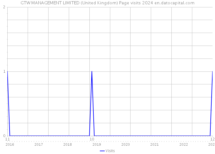 GTW MANAGEMENT LIMITED (United Kingdom) Page visits 2024 