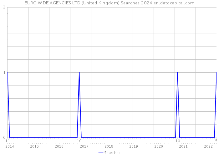 EURO WIDE AGENCIES LTD (United Kingdom) Searches 2024 