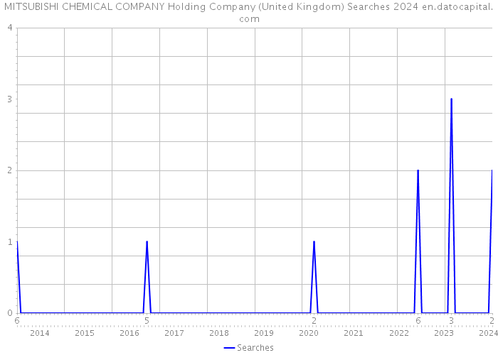 MITSUBISHI CHEMICAL COMPANY Holding Company (United Kingdom) Searches 2024 