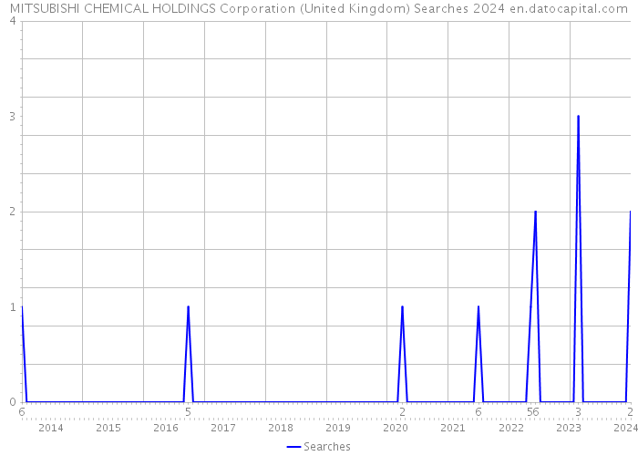 MITSUBISHI CHEMICAL HOLDINGS Corporation (United Kingdom) Searches 2024 