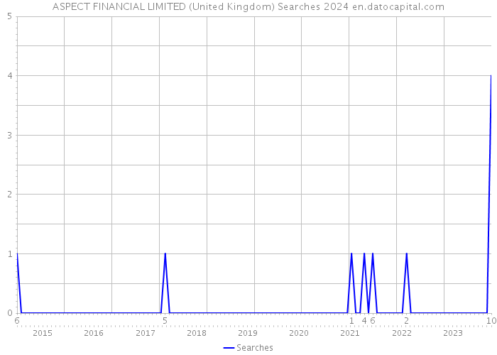 ASPECT FINANCIAL LIMITED (United Kingdom) Searches 2024 