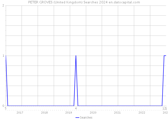 PETER GROVES (United Kingdom) Searches 2024 