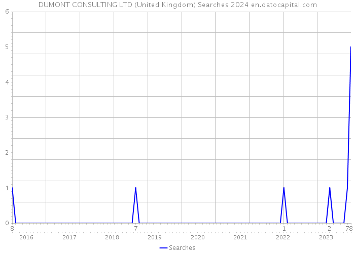 DUMONT CONSULTING LTD (United Kingdom) Searches 2024 
