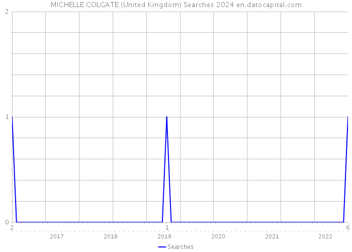 MICHELLE COLGATE (United Kingdom) Searches 2024 