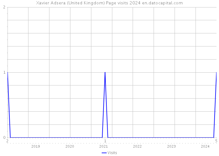 Xavier Adsera (United Kingdom) Page visits 2024 