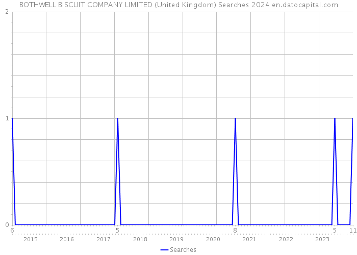 BOTHWELL BISCUIT COMPANY LIMITED (United Kingdom) Searches 2024 