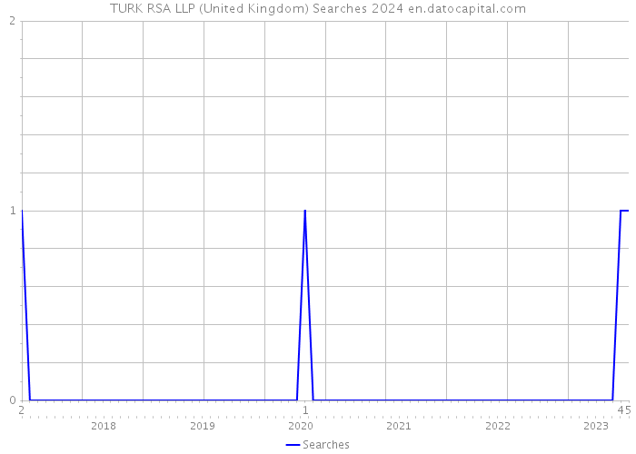 TURK RSA LLP (United Kingdom) Searches 2024 