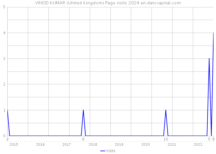 VINOD KUMAR (United Kingdom) Page visits 2024 