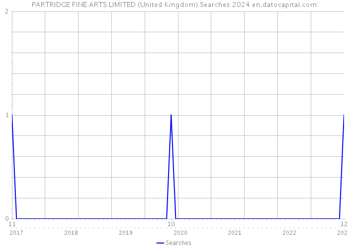 PARTRIDGE FINE ARTS LIMITED (United Kingdom) Searches 2024 