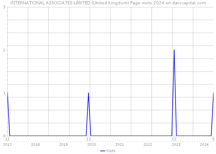 INTERNATIONAL ASSOCIATES LIMITED (United Kingdom) Page visits 2024 