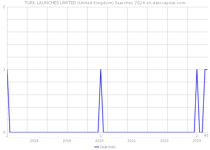 TURK LAUNCHES LIMITED (United Kingdom) Searches 2024 