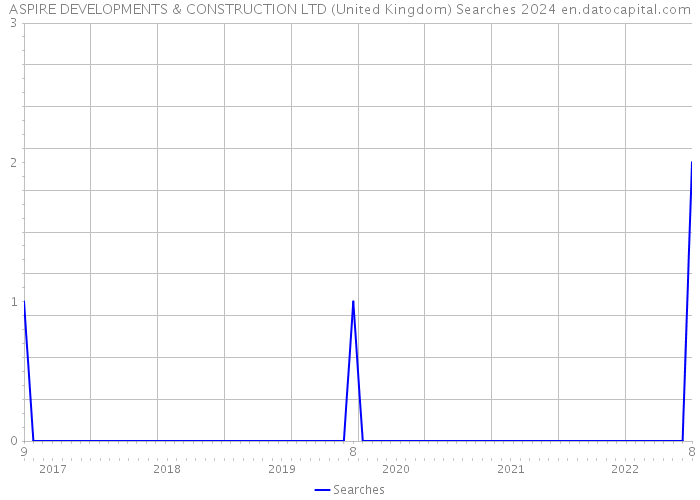 ASPIRE DEVELOPMENTS & CONSTRUCTION LTD (United Kingdom) Searches 2024 