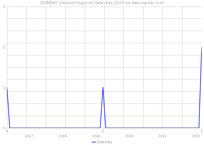 DOMINO (United Kingdom) Searches 2024 