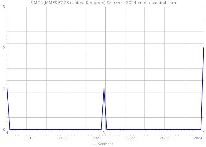 SIMON JAMES EGGS (United Kingdom) Searches 2024 