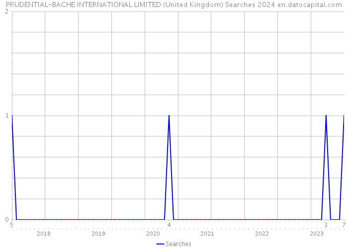 PRUDENTIAL-BACHE INTERNATIONAL LIMITED (United Kingdom) Searches 2024 