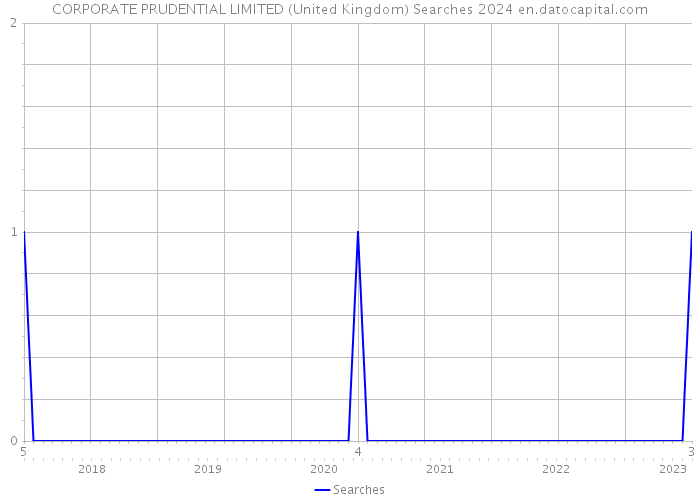 CORPORATE PRUDENTIAL LIMITED (United Kingdom) Searches 2024 
