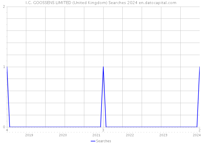 I.C. GOOSSENS LIMITED (United Kingdom) Searches 2024 