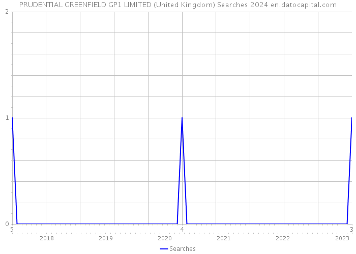 PRUDENTIAL GREENFIELD GP1 LIMITED (United Kingdom) Searches 2024 