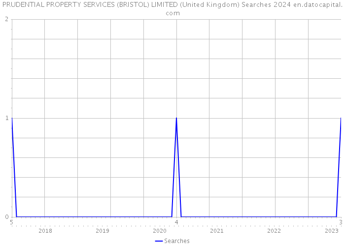 PRUDENTIAL PROPERTY SERVICES (BRISTOL) LIMITED (United Kingdom) Searches 2024 