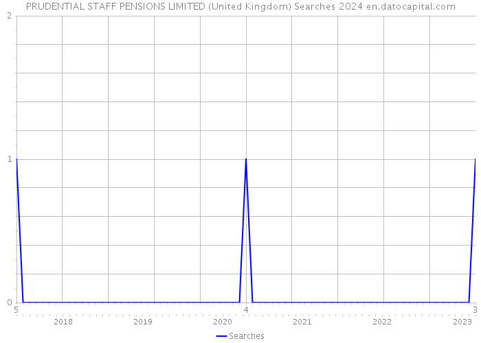 PRUDENTIAL STAFF PENSIONS LIMITED (United Kingdom) Searches 2024 