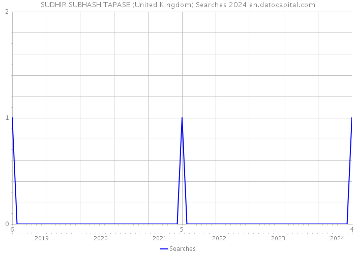 SUDHIR SUBHASH TAPASE (United Kingdom) Searches 2024 