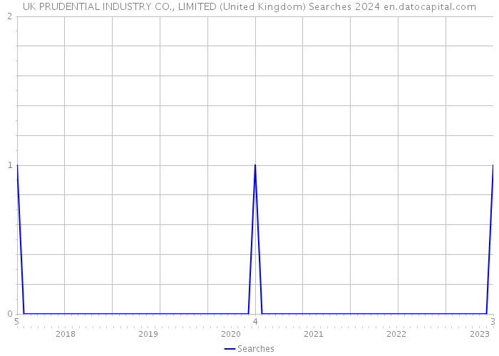 UK PRUDENTIAL INDUSTRY CO., LIMITED (United Kingdom) Searches 2024 