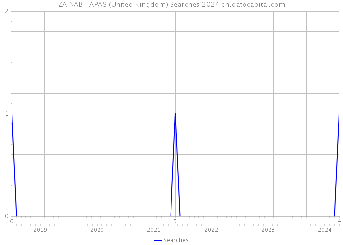 ZAINAB TAPAS (United Kingdom) Searches 2024 
