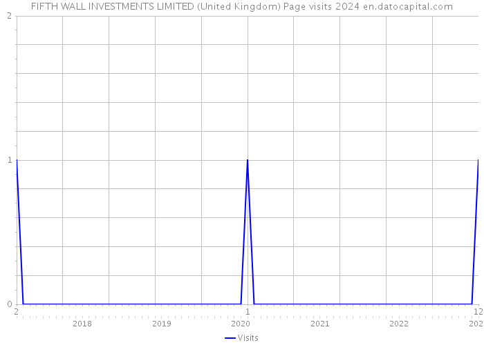 FIFTH WALL INVESTMENTS LIMITED (United Kingdom) Page visits 2024 