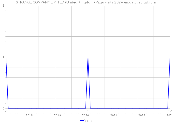 STRANGE COMPANY LIMITED (United Kingdom) Page visits 2024 