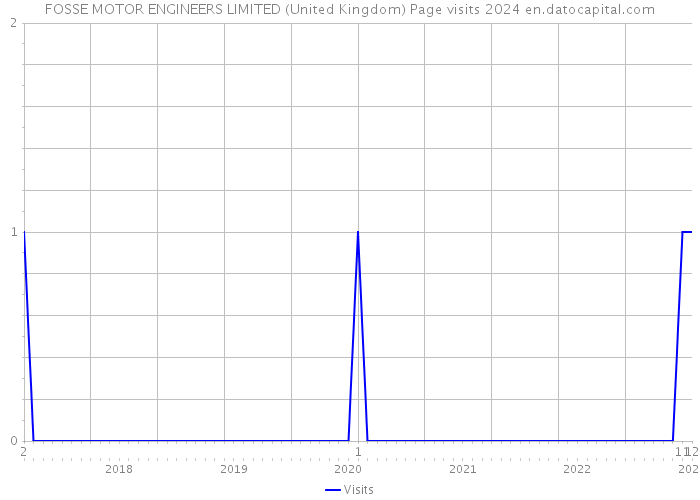 FOSSE MOTOR ENGINEERS LIMITED (United Kingdom) Page visits 2024 
