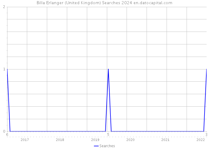 Billa Erlanger (United Kingdom) Searches 2024 