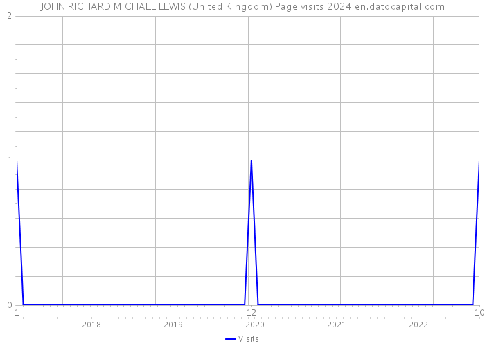 JOHN RICHARD MICHAEL LEWIS (United Kingdom) Page visits 2024 
