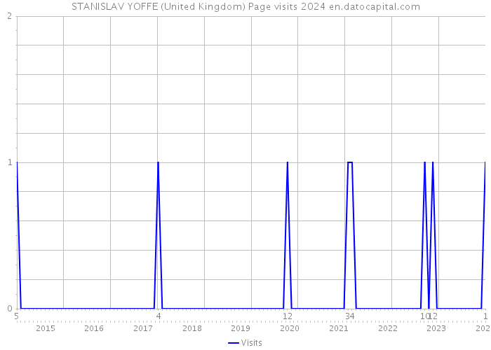 STANISLAV YOFFE (United Kingdom) Page visits 2024 
