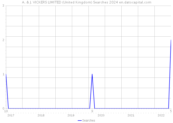 A. & J. VICKERS LIMITED (United Kingdom) Searches 2024 