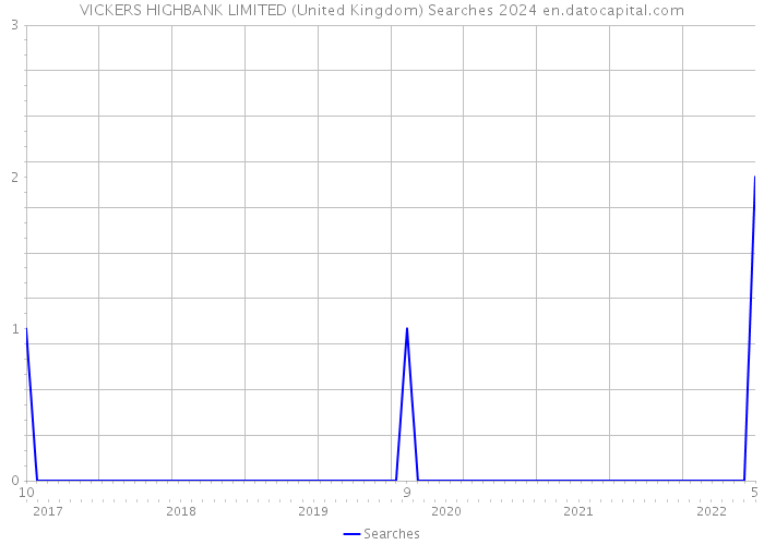 VICKERS HIGHBANK LIMITED (United Kingdom) Searches 2024 