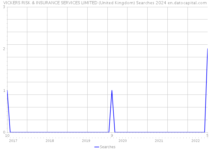 VICKERS RISK & INSURANCE SERVICES LIMITED (United Kingdom) Searches 2024 