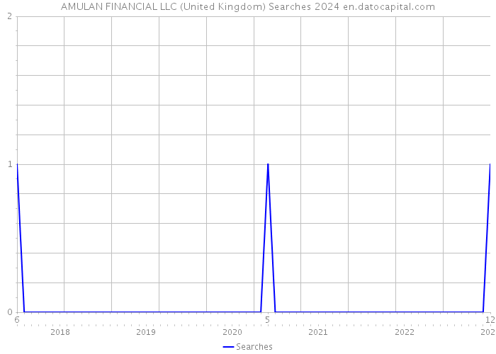 AMULAN FINANCIAL LLC (United Kingdom) Searches 2024 