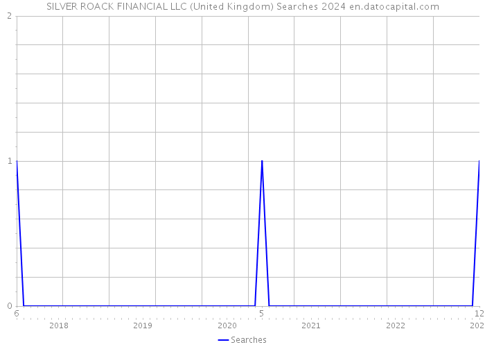 SILVER ROACK FINANCIAL LLC (United Kingdom) Searches 2024 