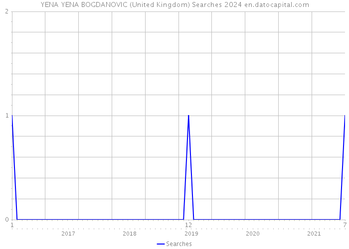 YENA YENA BOGDANOVIC (United Kingdom) Searches 2024 