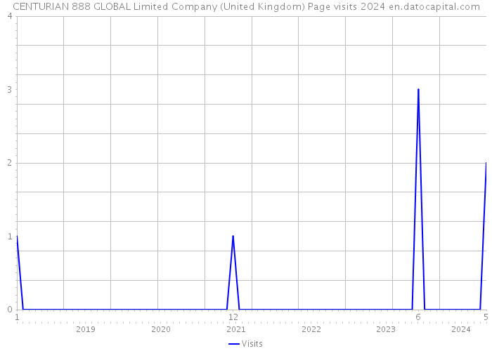 CENTURIAN 888 GLOBAL Limited Company (United Kingdom) Page visits 2024 