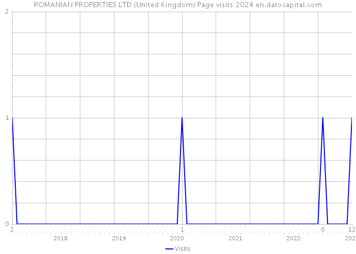ROMANIAN PROPERTIES LTD (United Kingdom) Page visits 2024 