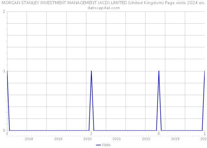 MORGAN STANLEY INVESTMENT MANAGEMENT (ACD) LIMITED (United Kingdom) Page visits 2024 